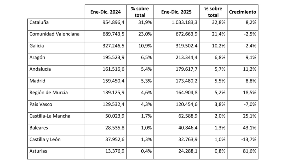Ranking de exportaciones de mobiliario por Comunidades Aut�nomas en 2025 (en miles de euros). Fuente: Anieme/Estacom...
