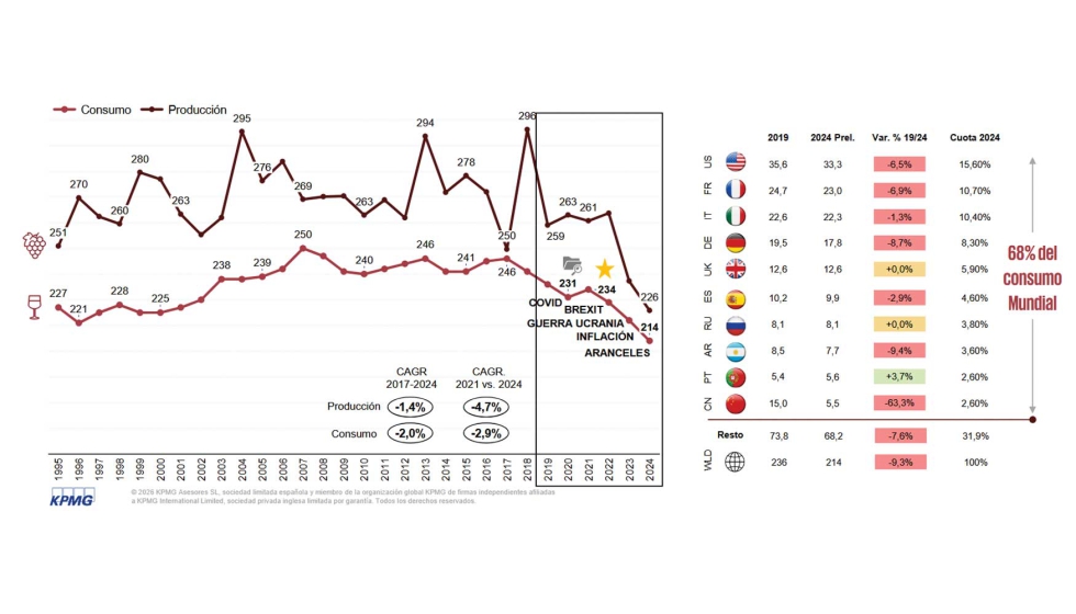 A la izquierda: Evoluci�n del consumo y de la producci�n global de vino (millones de hl; 1995 � 2024)...