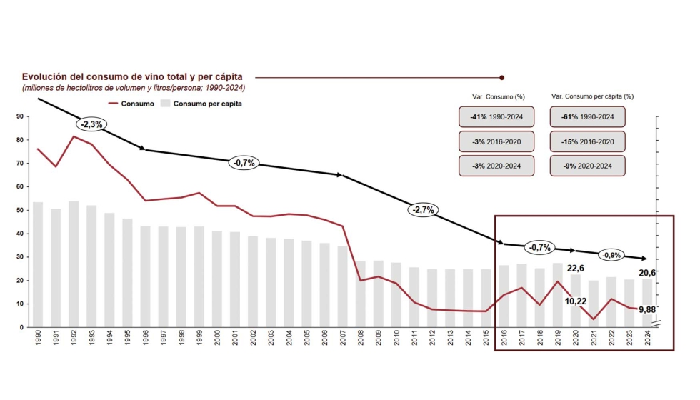 En Espa�a, el consumo ha mostrado una ca�da constante desde los a�os 90, que se ha estabilizado en los �ltimos a�os (-0...