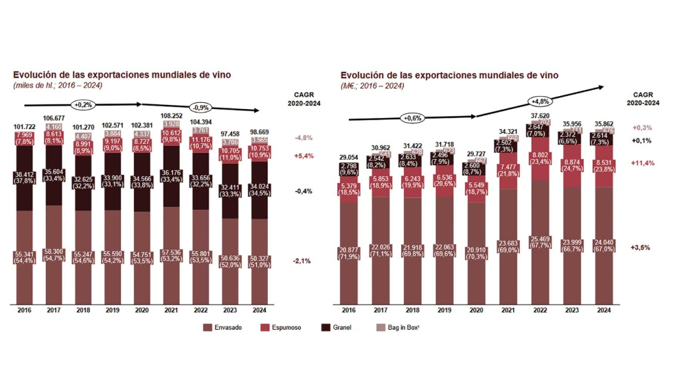 Las exportaciones mundiales de vino han ca�do a un -0,9% CAGR 20-24 en volumen, mientras que en valor han crecido a un +4,8%...