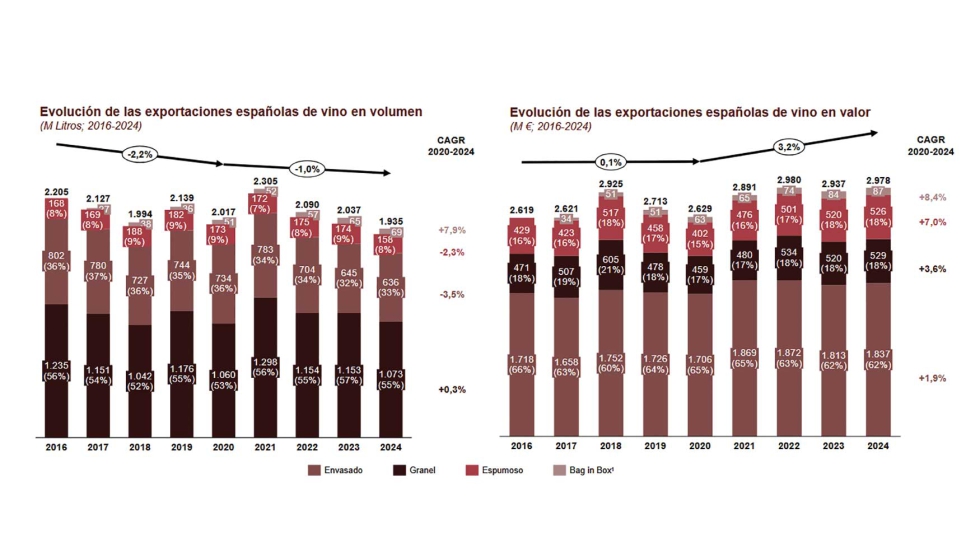 Las exportaciones espa�olas de vino en volumen han ca�do a un ritmo similar a las internacionales (-1,0% CAGR 20-24), sostenidas por el granel (+0...