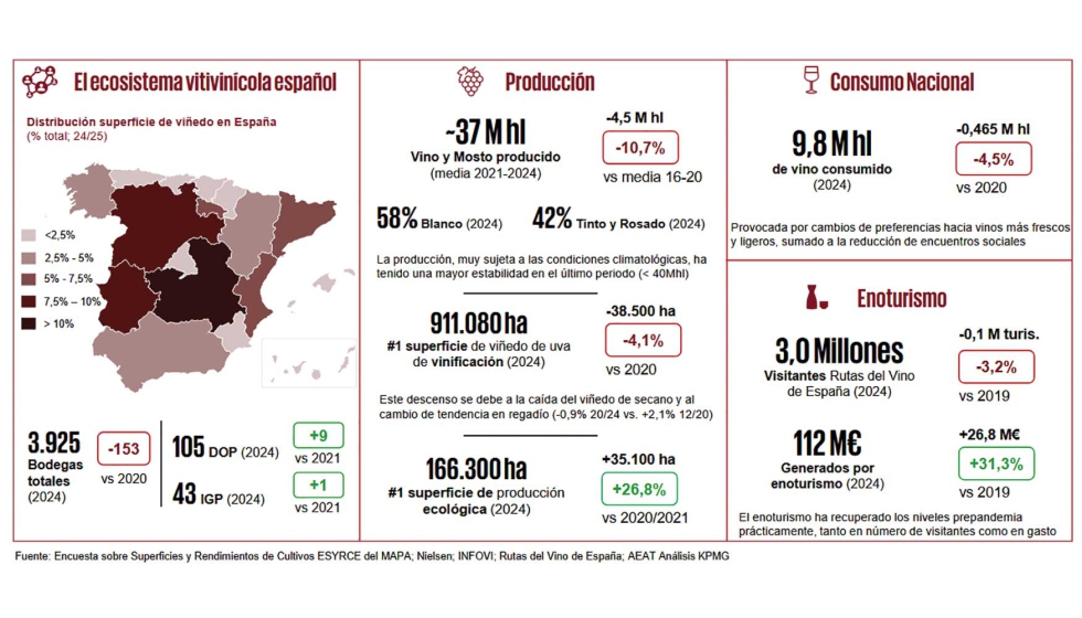El sector vitivin�cola espa�ol dispone de una gran diversidad, presencia geogr�fica, capacidad productiva...