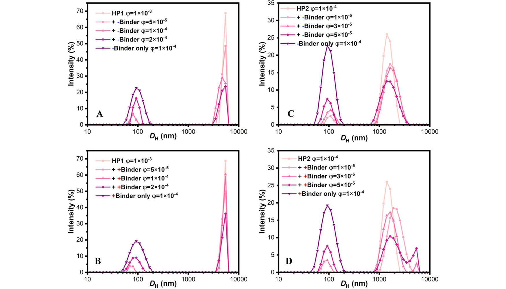 Distribuciones de intensidad frente al di�metro hidrodin�mico de dispersiones de part�culas huecas (HP) tras la adici�n de part�culas aglutinantes...