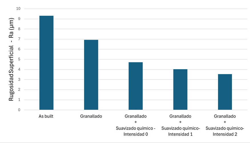Rugosidad superficial (Ra) de la Poliamida 12 obtenida con distintas condiciones finales de pieza
