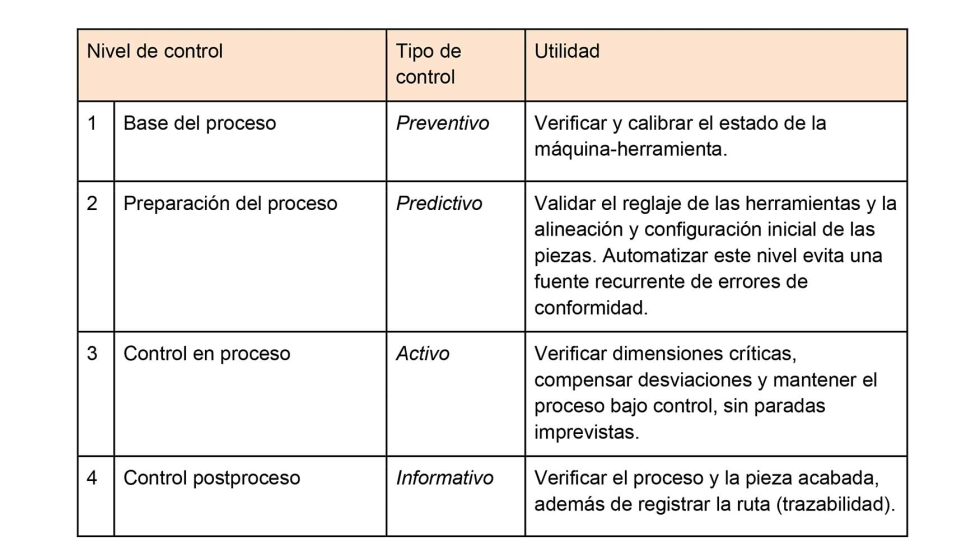 Los controles del nivel de preparaci�n de procesos de la pir�mide Productive Process Pyramid establecen relaciones entre la m�quina...