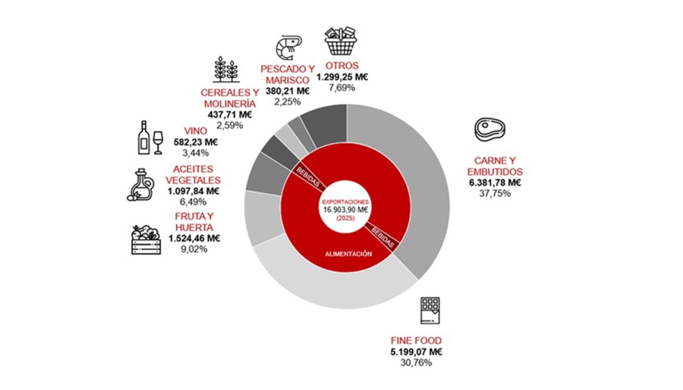 Exportaciones agroalimentarias catalanas por sectores