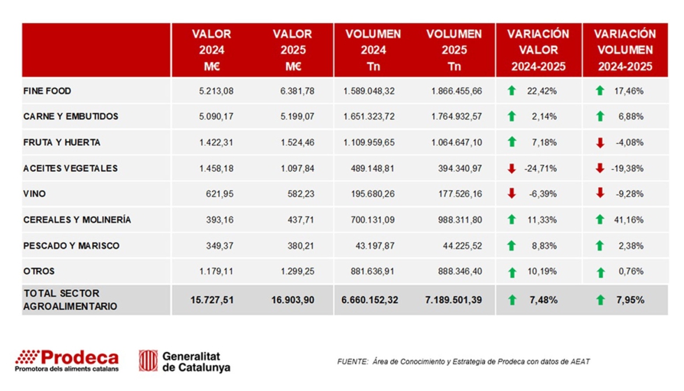 Comparativa exportaciones 2024 vs 2025