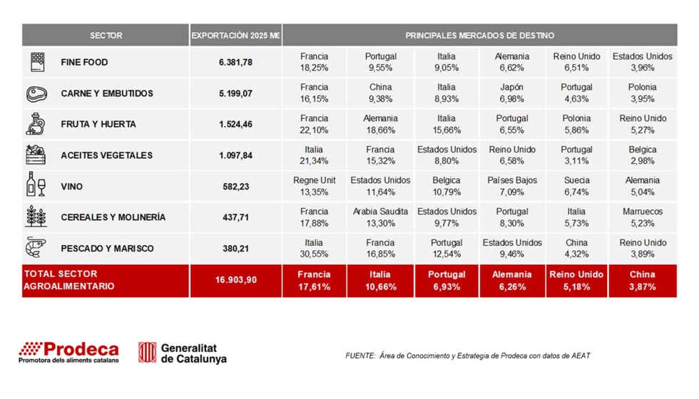 Exportaciones por sectores y mercados