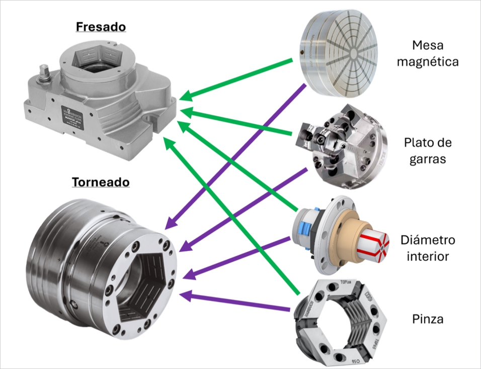 Figura 13. Sistema de utillajes modulares para torneado compatibles con soporte para fresado. Fuente: Hainbuch