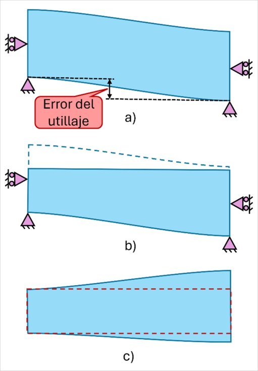 Figura 7. Error geom�trico inducido por el uso de restricciones redundantes (hiperestaticidad) con un peque�o error en el utillaje...