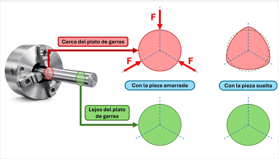 Figura 6. Error de forma debido a la fuerza de apriete del plato de garras cerca del amarre en una operaci�n de cilindrado...