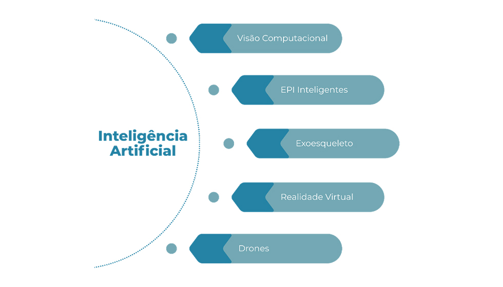 Figura 1 � Solu��es baseadas em intelig�ncia artificial aplic�veis ao refor�o da seguran�a no ch�o de f�brica (Fonte...
