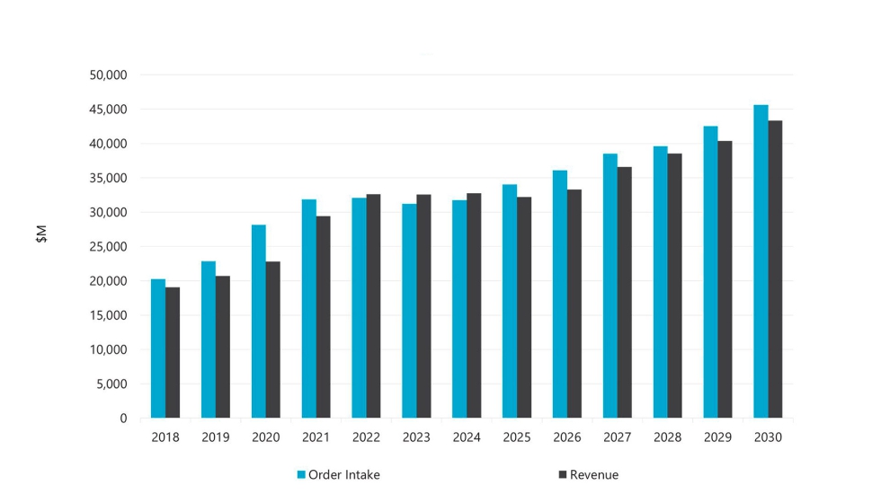 Ingresos y pedidos recibidos por proyectos de automatizaci�n de almacenes. Fuente: Interact Analysis