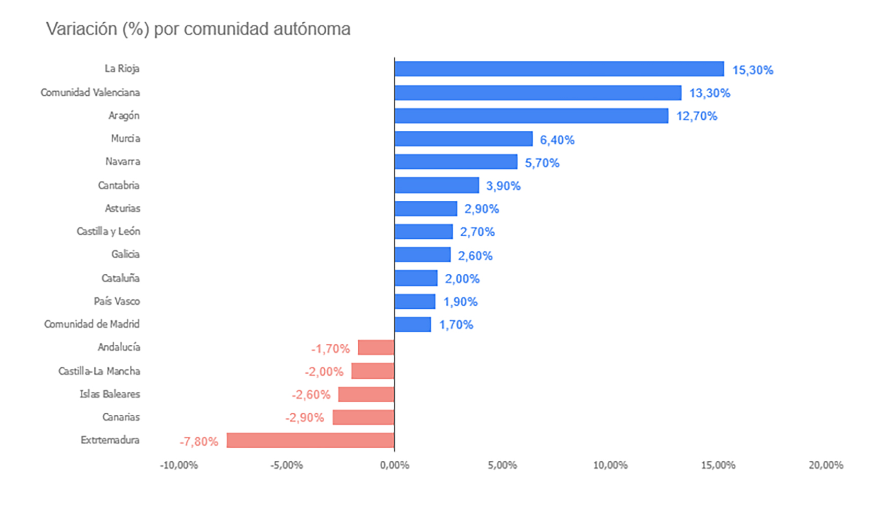 Variaci�n del empleo en la construcci�n en 2025 por Comunidades Aut�nomas