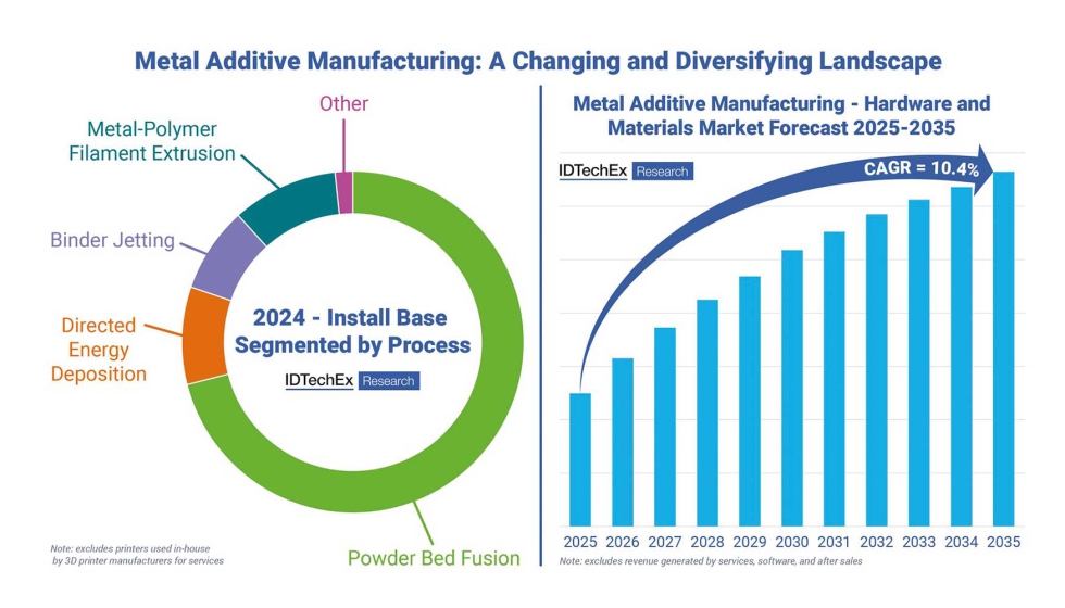 Fabrica��o aditiva de metais: um cen�rio em mudan�a e diversifica��o. Fonte: IDTechEx