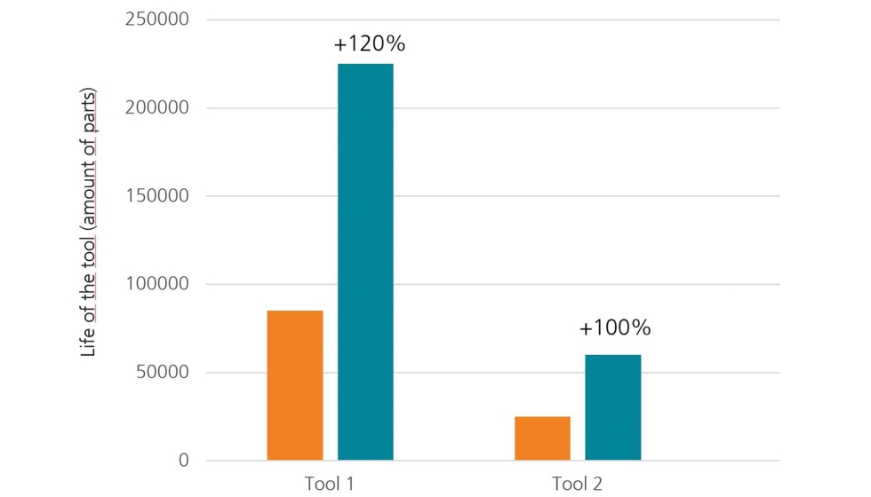 Compara��o de vida �til entre moldes convencionais e aditivos em L-40...