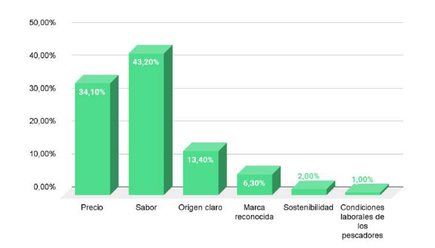 En una escala de 1 a 6 el consumidor espa�ol considera que el sabor (5,06) y el precio (4,7) son las variables fundamentales en la decisi�n de compra...