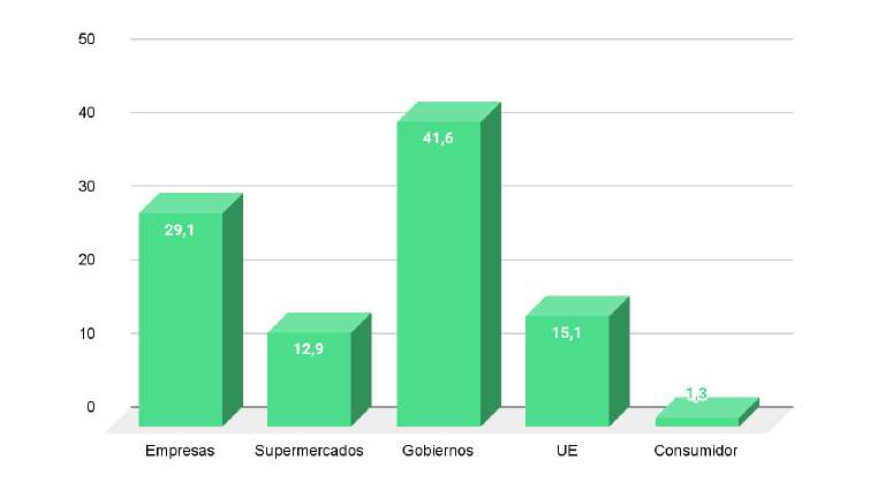 Los espa�oles creen que los Gobiernos (41,6%) deben ser los principales garantes de la pesca responsable, seguidos de las empresas (29,1%)...