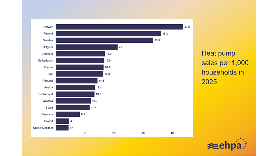 Vendas de bombas de calor por 1.000 agregados familiares em 2025