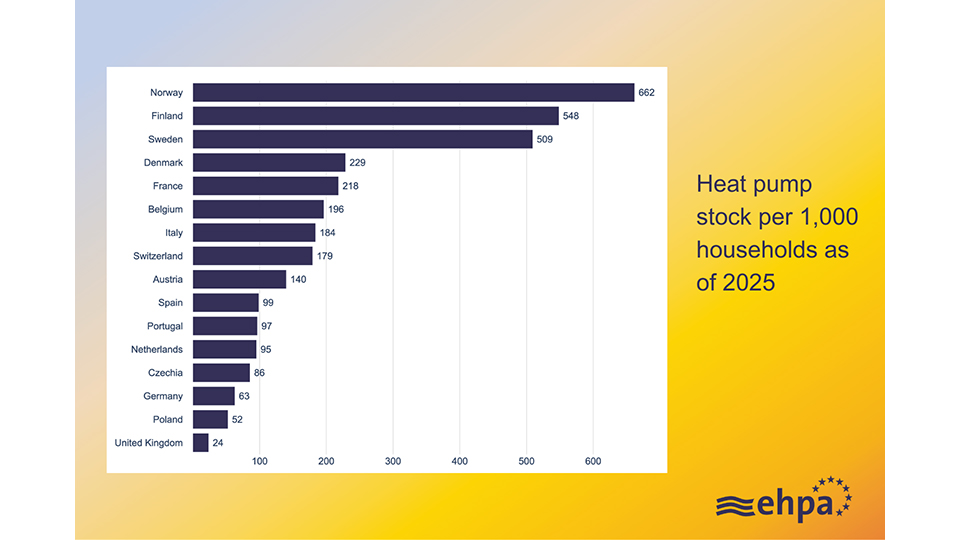 Stock de bombas de calor por 1.000 agregados familiares em 2025