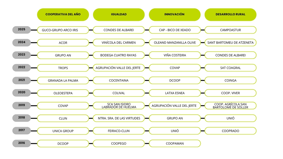 Palmar�s de las once ediciones de los premios en cada una de las 4 categor�as