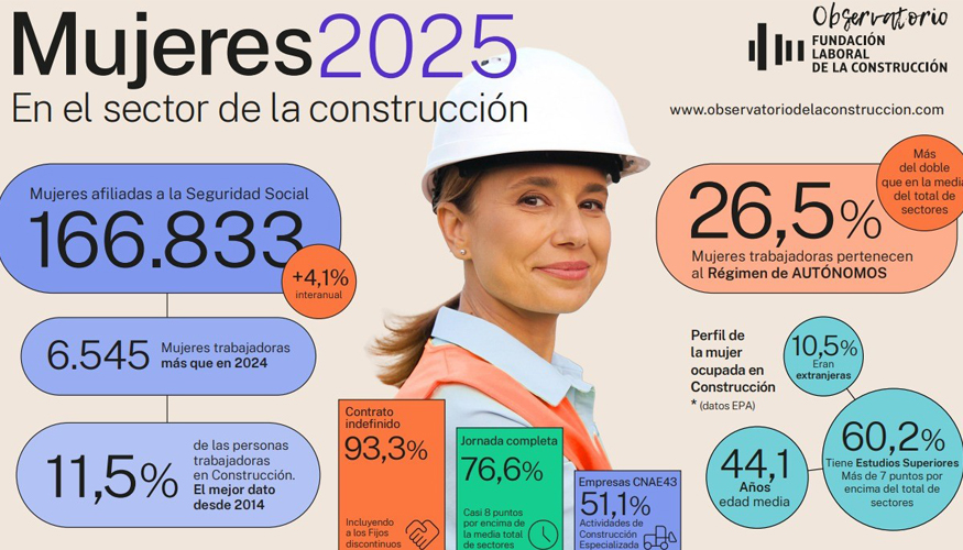 Infograf�a de la situaci�n laboral de las mujeres en 2025, elaborado por FLC