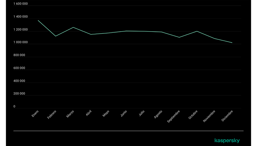 N�mero de ataques contra los usuarios de soluciones m�viles de Kaspersky, 2025 