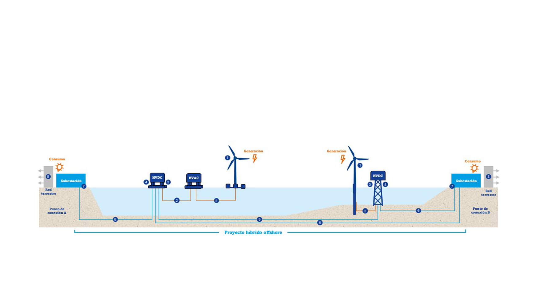 La iniciativa se alinea con las exigencias de neutralidad clim�tica que requieren infraestructuras marinas avanzadas