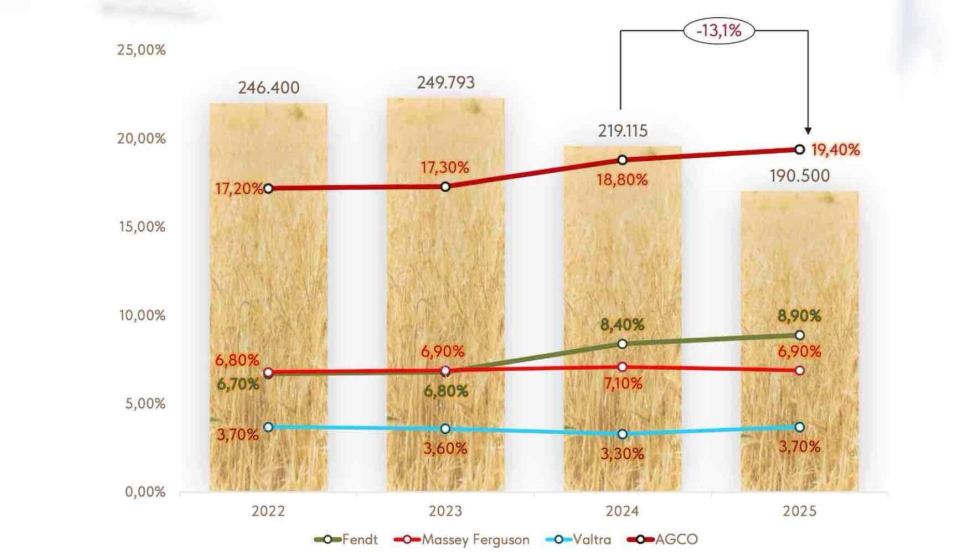Tractores: mercado y situaci�n en Europa, �frica y Oriente Medio (EME). Fuente: AGCO Iberia