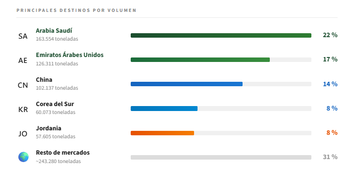 Principales destinos de las exportaciones espa�olas de alfalfa deshidratada. Fuente: COAG