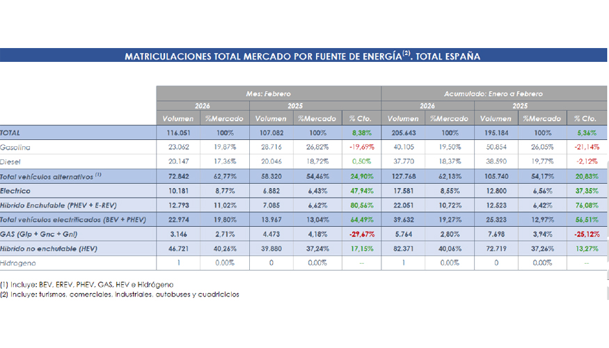 Por tecnolog�a, los h�bridos convencionales volvieron a situarse como la primera opci�n de los usuarios