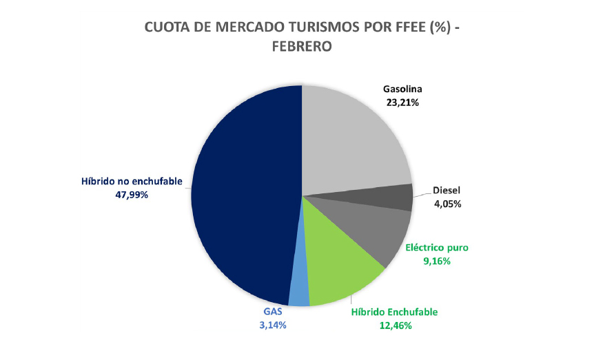 Las matriculaciones de turismos electrificados, h�bridos y de gas subieron sus ventas este mes un 23,5% con respecto a febrero de 2025...