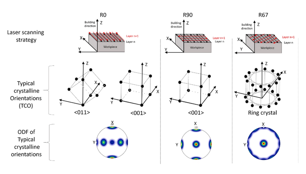 Figura 1. TCO y ODF asociadas para estrategias de escaneado RO, R90 y R67