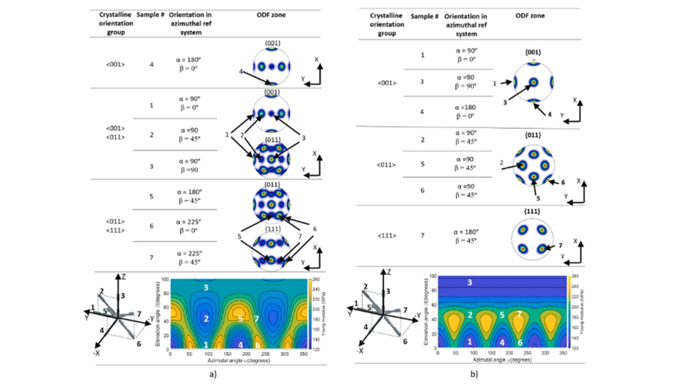 Figura 4. Correspondencia de probetas de tracci�n fabricadas en su respectivo grupo cristalino, ODF y mapa del m�dulo de Young. a) Estrategia R0...