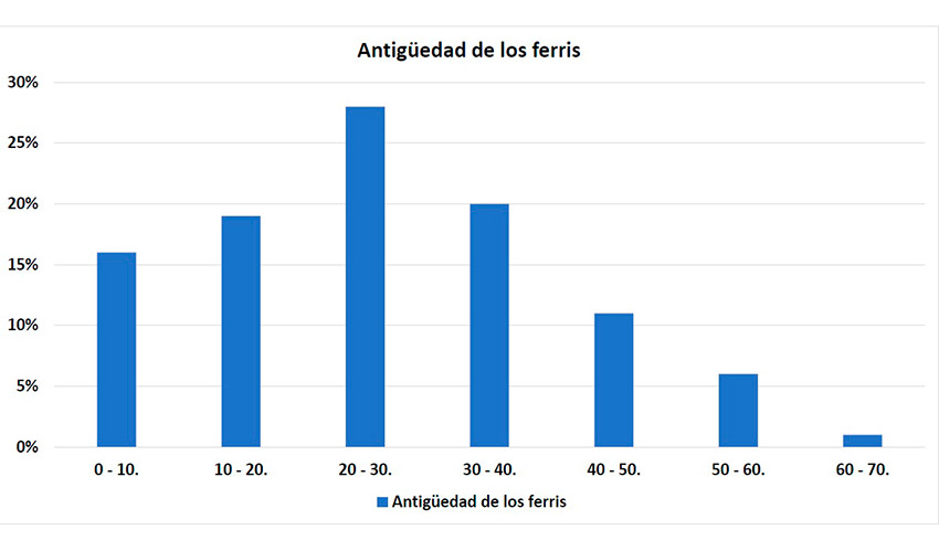 Fuente: T&E (2025). Calculada desde el a�o de construcci�n del ferri hasta 2025