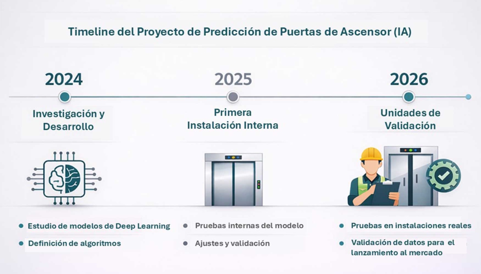 La Modernization Digital Platform permite identificar y analizar puertas mediante una simple fotograf�a