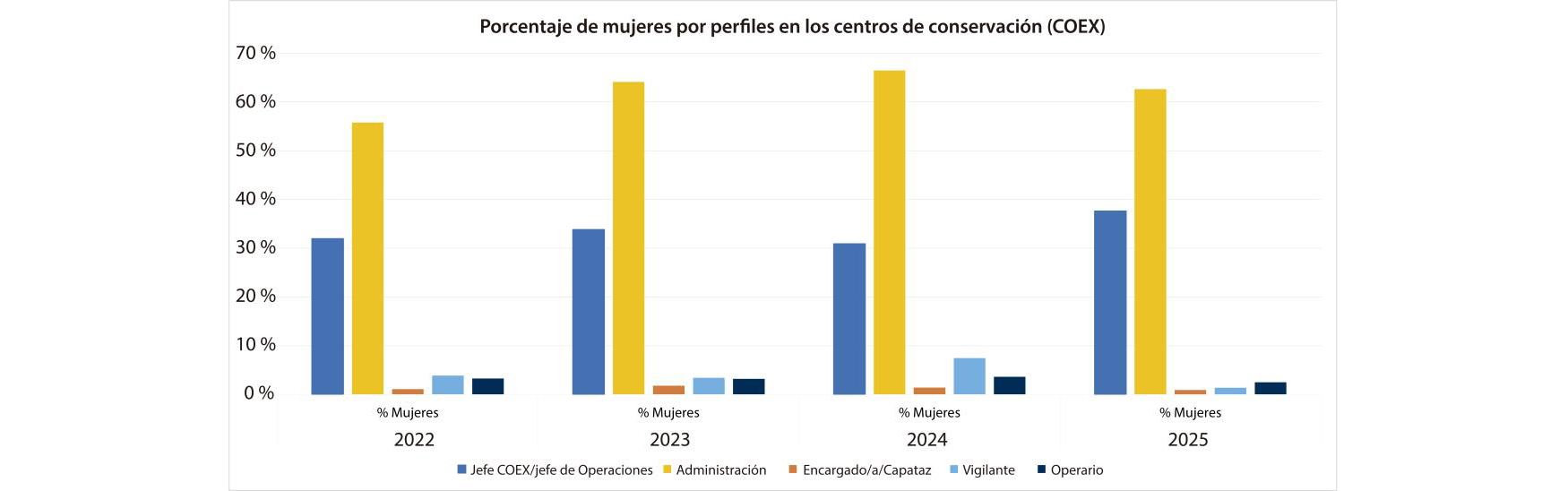 Estas funciones, que incorporan un alto componente t�cnico y responsabilidad directa sobre contratos, alcanzaron su m�ximo hist�rico en 2025...