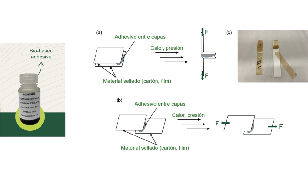 Tras varias investigaciones, las mejores formulaciones se est�n evaluando en prototipos reales de adhesi�n...