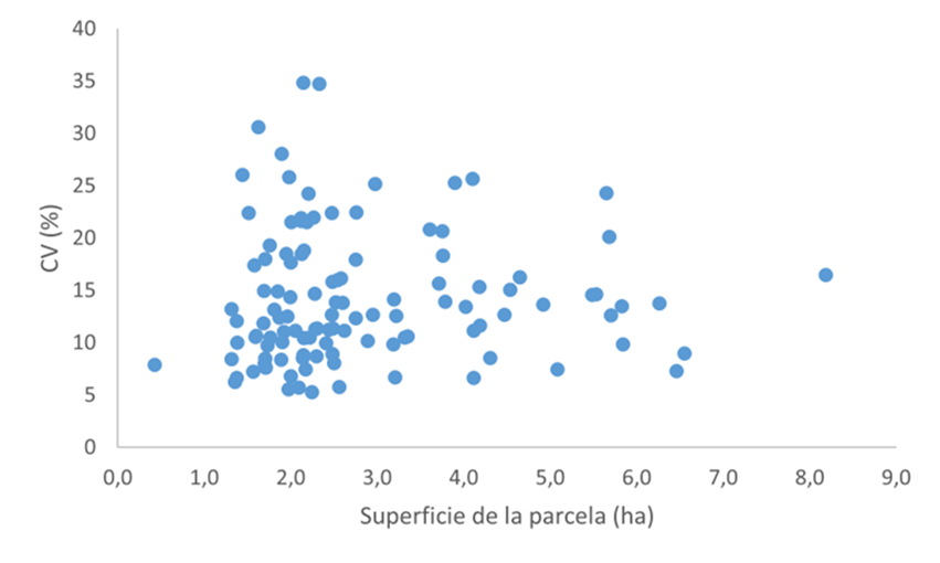 Figura 6. Coeficiente de variaci�n (CV) de los mapas plurianuales en funci�n de la superficie de la parcela