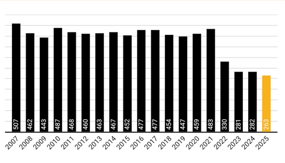 Evoluci�n de las ventas de los miembros de la EPLF en millones de m2 de 2007 a 2025. Fuente: EPLF