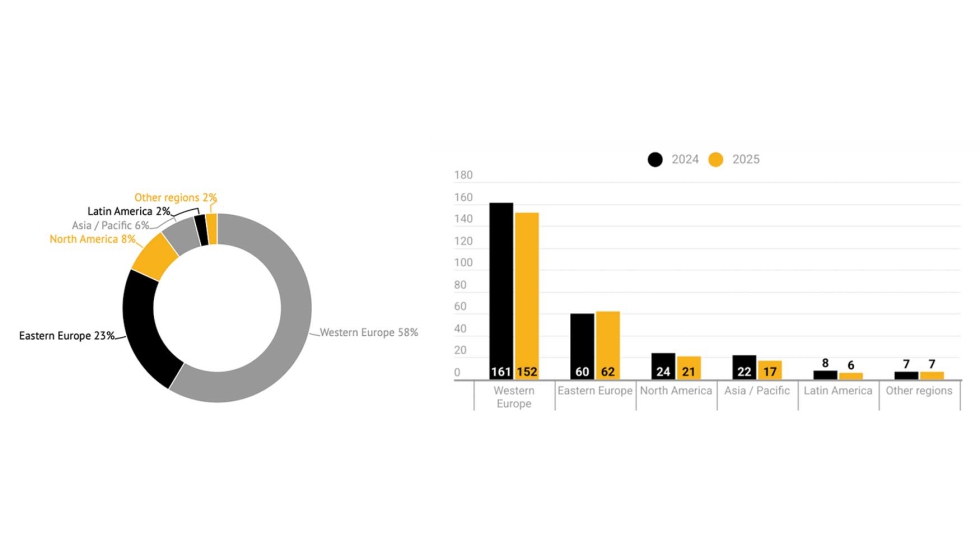 Ventas de los miembros de EPLF a nivel mundial (en millones de metros cuadrados) en 2025 y evoluci�n con respecto a 2024. Fuente: EPLF...