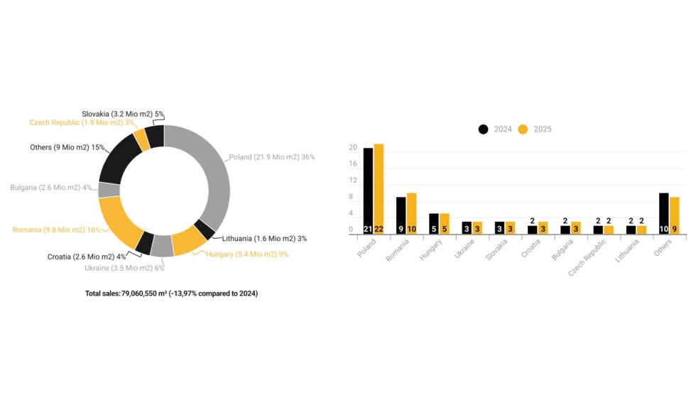 Ventas de los miembros de EPLF en Europa del Este (en millones de metros cuadrados) en 2025 y evoluci�n con respecto a 2024. Fuente: EPLF...