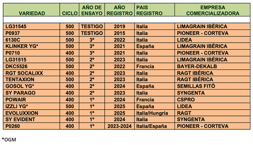 Tabla 1. Variedades ensayadas