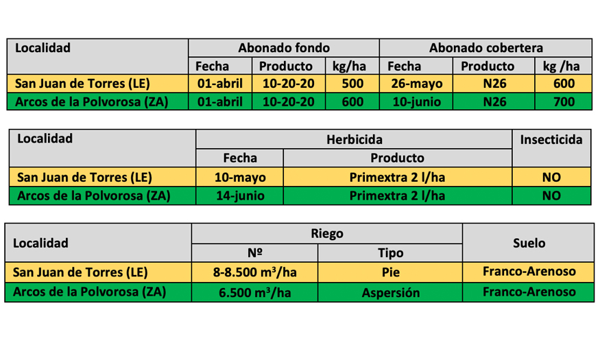 Tabla 4. Agronom�a del cultivo