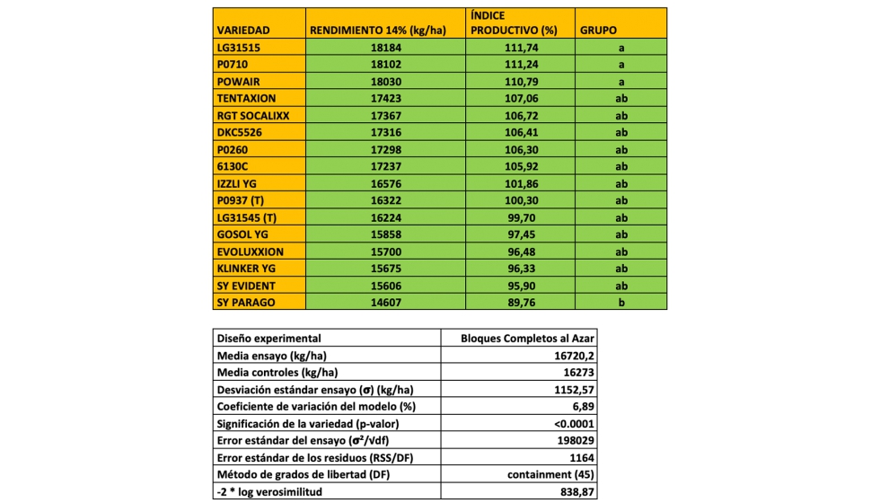 Tabla 5. Ensayo en Arcos de la Polvorosa (Regad�os Fr�os) en 2025. Rendimiento 14% e �ndice productivo de ma�z ciclo 400-500...