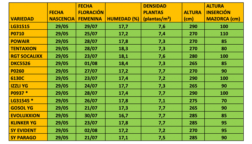 Tabla 6. Datos fenol�gicos