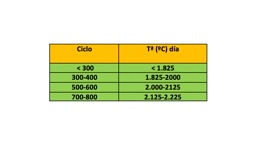 Tabla 9. Integrales t�rmicas en el cultivo de ma�z