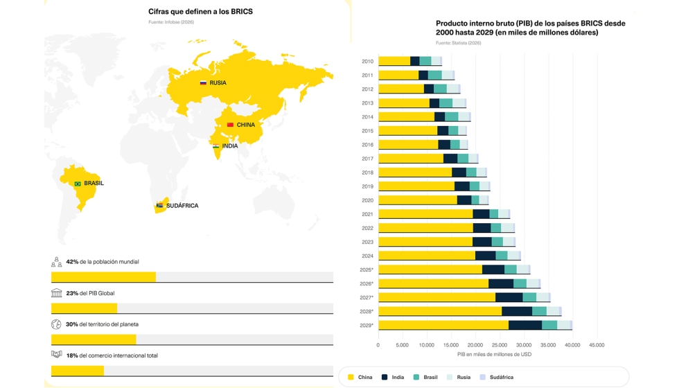 Los pa�ses BRICS representan a las econom�as emergentes con elevado crecimiento y concentran m�s de un tercio de la poblaci�n mundial...