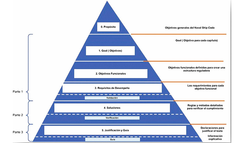 Figura 5: ANEP 77 - Estructura y Jerarqu�a de Niveles (Fuente: ANEP 77)