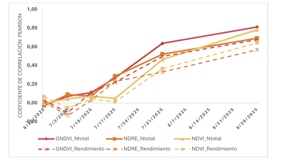Figura 1. Determinaci�n del coeficiente de Pearson para los 3 IV (NDVI, NDRE y GNDVI) frente al rendimiento y N total para los 6 vuelos realizados...